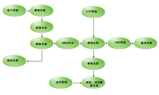销售订单跟踪流程:如何管控销售价格,如何处理开票时的缺货数据,如何